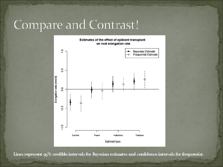 Compare and Contrast! Lines represent 95% credible intervals for Bayesian estimates and confidence intervals