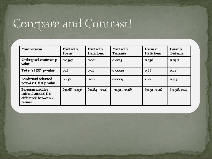 Compare and Contrast! Comparison Control v. Foam Control v. Haliclona Control v. Tedania Foam