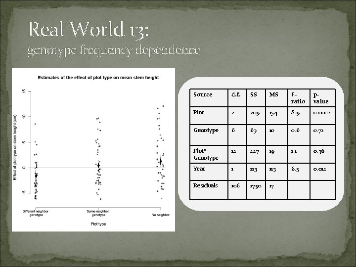 Real World 13: genotype frequency dependence Source d. f. SS MS Fratio pvalue Plot