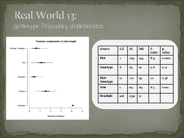 Real World 13: genotype frequency dependence Source d. f. SS MS Fratio pvalue Plot