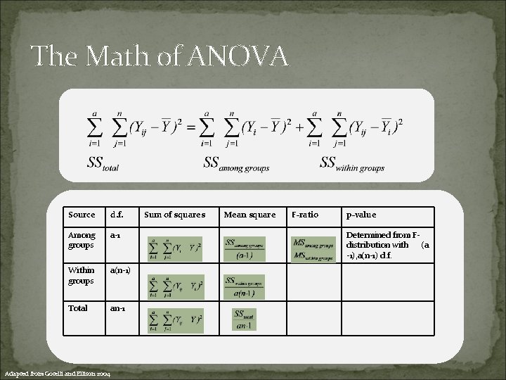 The Math of ANOVA Source d. f. Among groups a-1 Within groups a(n-1) Total