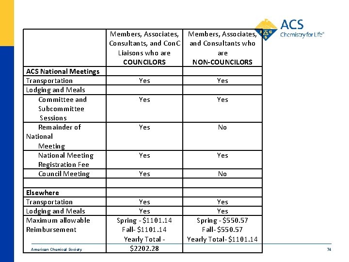 ACS National Meetings Transportation Lodging and Meals Committee and Subcommittee Sessions Remainder of National