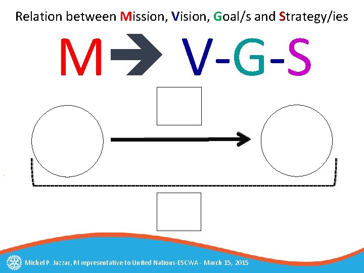 Relation between Mission, Vision, Goal/s and Strategy/ies M V-G-S Michel P. Jazzar, RI representative