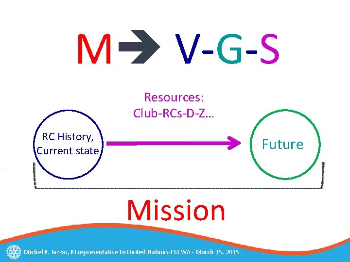 M V-G-S Resources: Club-RCs-D-Z… RC History, Current state Future Mission Michel P. Jazzar, RI