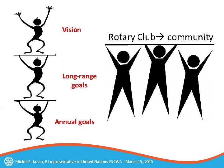 Vision Long-range goals Rotary Club community Support and Evaluation Annual goals Michel P. Jazzar,