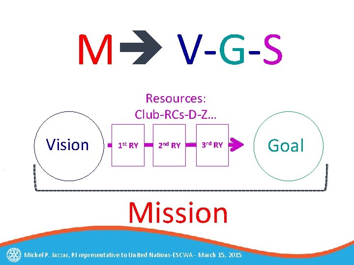 M V-G-S Resources: Club-RCs-D-Z… Vision 1 st RY 2 nd RY 3 rd RY