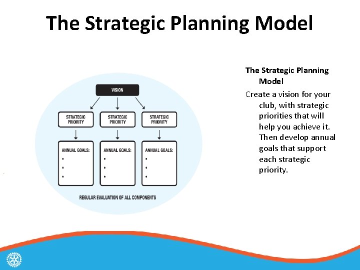 The Strategic Planning Model Create a vision for your club, with strategic priorities that