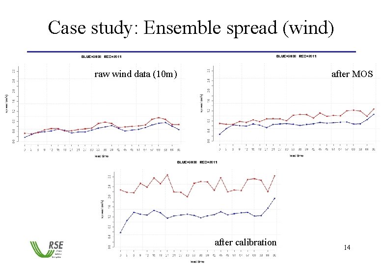 Case study: Ensemble spread (wind) raw wind data (10 m) after MOS after calibration