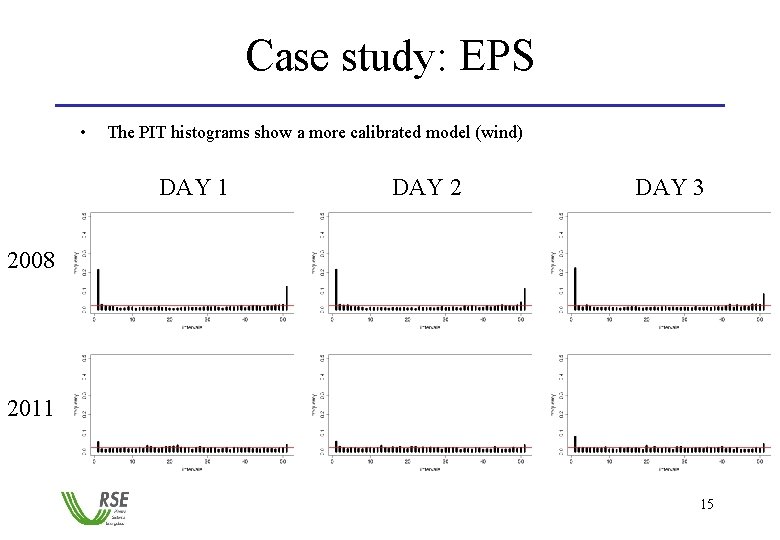 Case study: EPS • The PIT histograms show a more calibrated model (wind) DAY