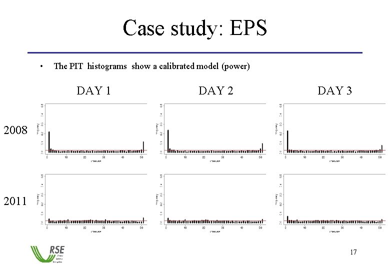 Case study: EPS • The PIT histograms show a calibrated model (power) DAY 1