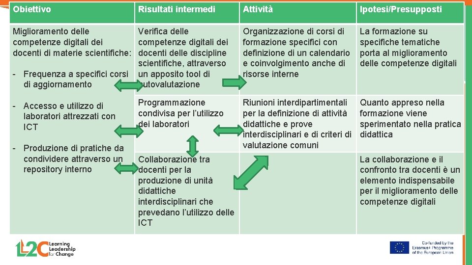 Obiettivo Risultati intermedi Attività Step 4 – Esplicitazione dei legami causali Miglioramento delle Verifica