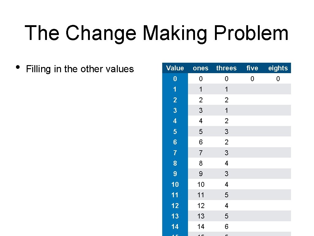 The Change Making Problem • Filling in the other values Value ones threes five