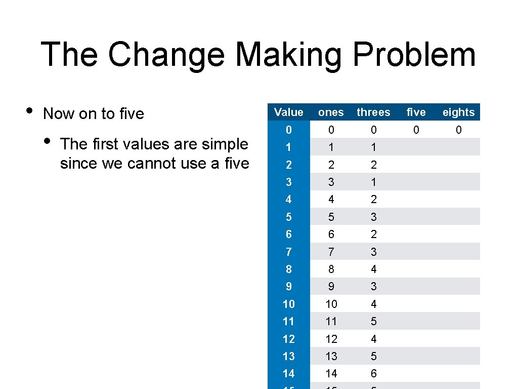 The Change Making Problem • Now on to five • The first values are