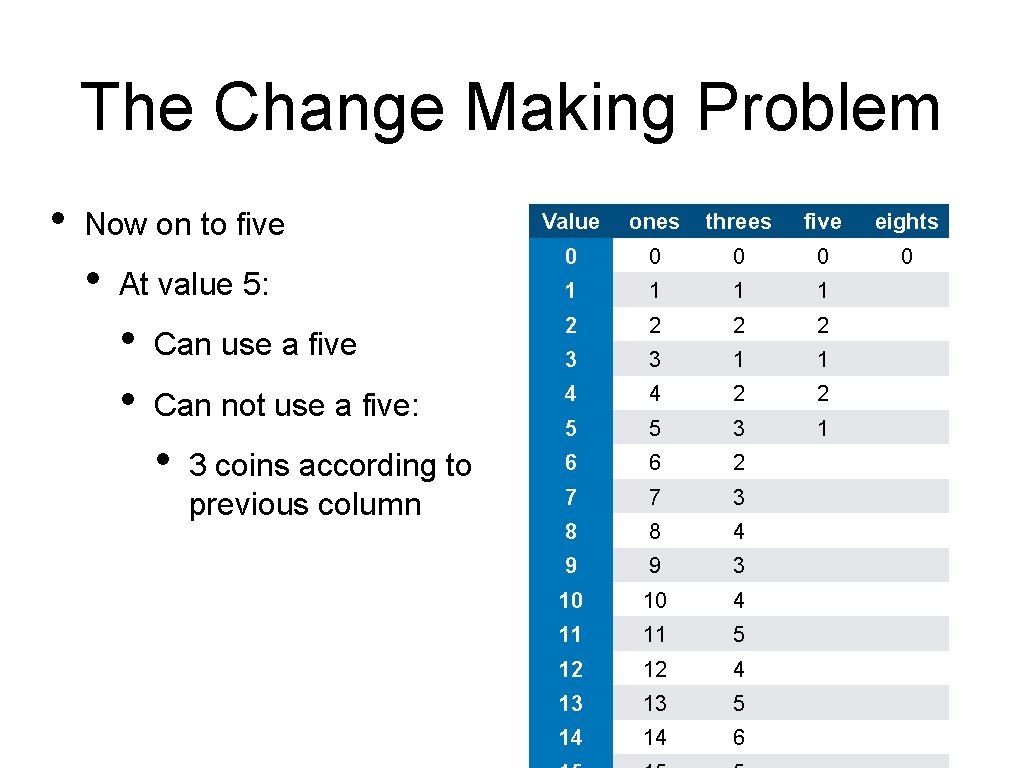 The Change Making Problem • Now on to five • Value ones threes five
