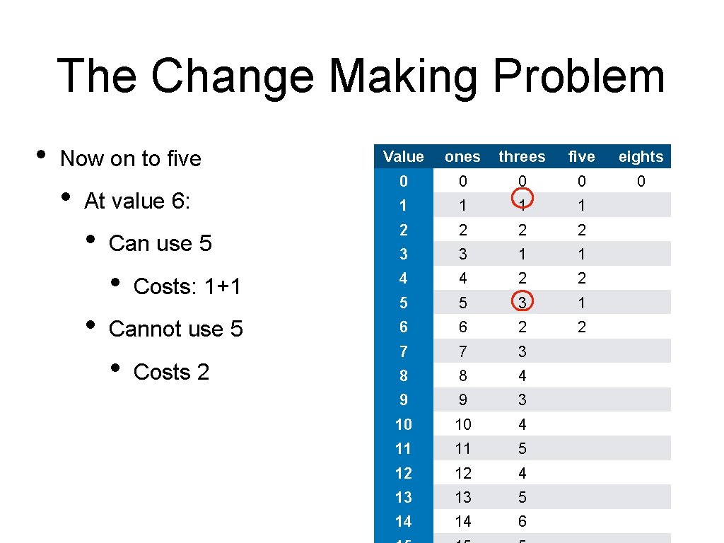 The Change Making Problem • Now on to five • Value ones threes five