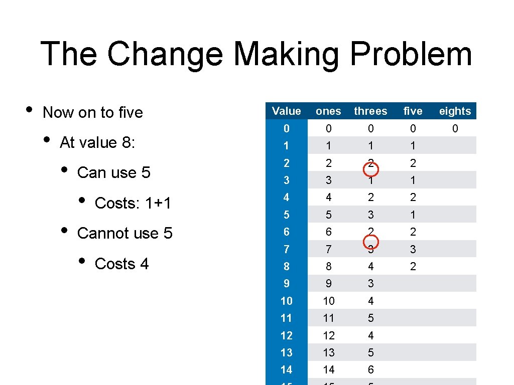The Change Making Problem • Now on to five • Value ones threes five