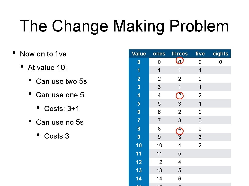 The Change Making Problem • Now on to five • Value ones threes five
