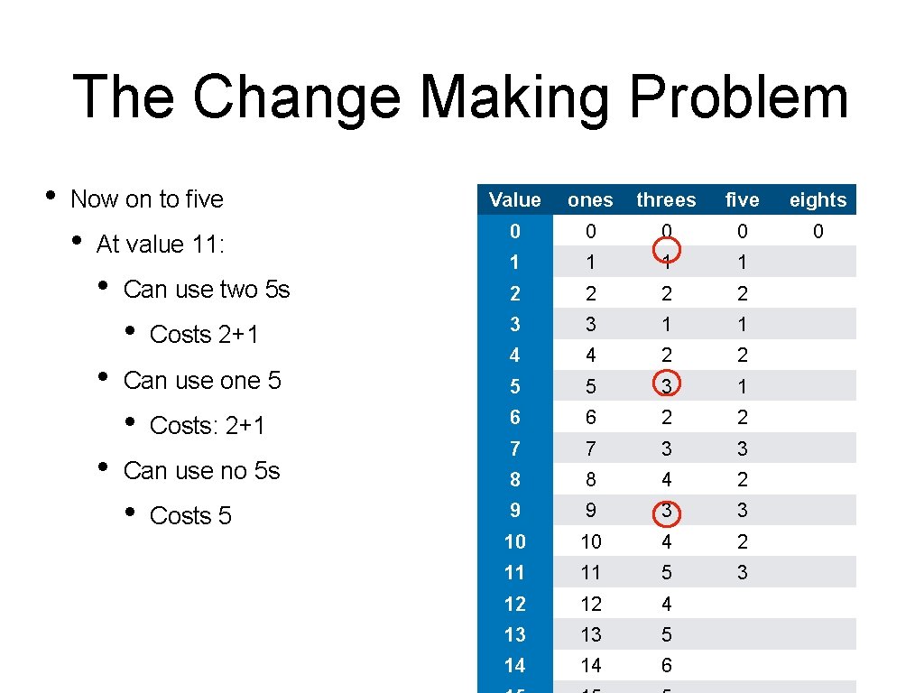The Change Making Problem • Now on to five • Value ones threes five