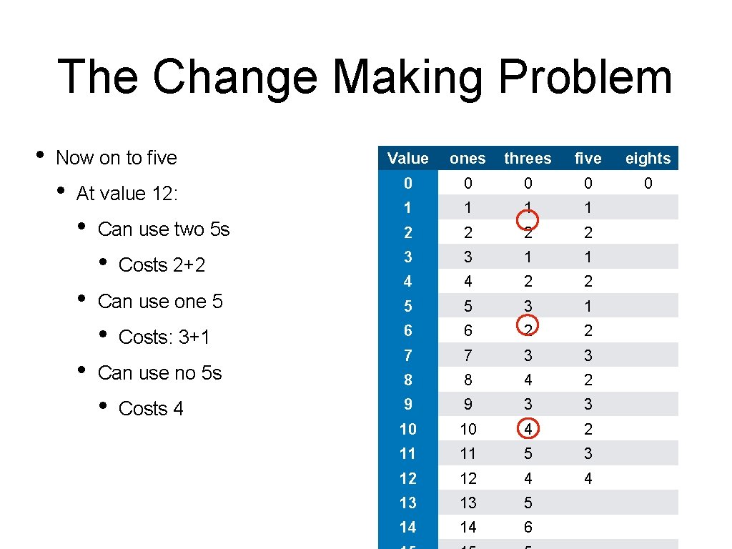The Change Making Problem • Now on to five • Value ones threes five