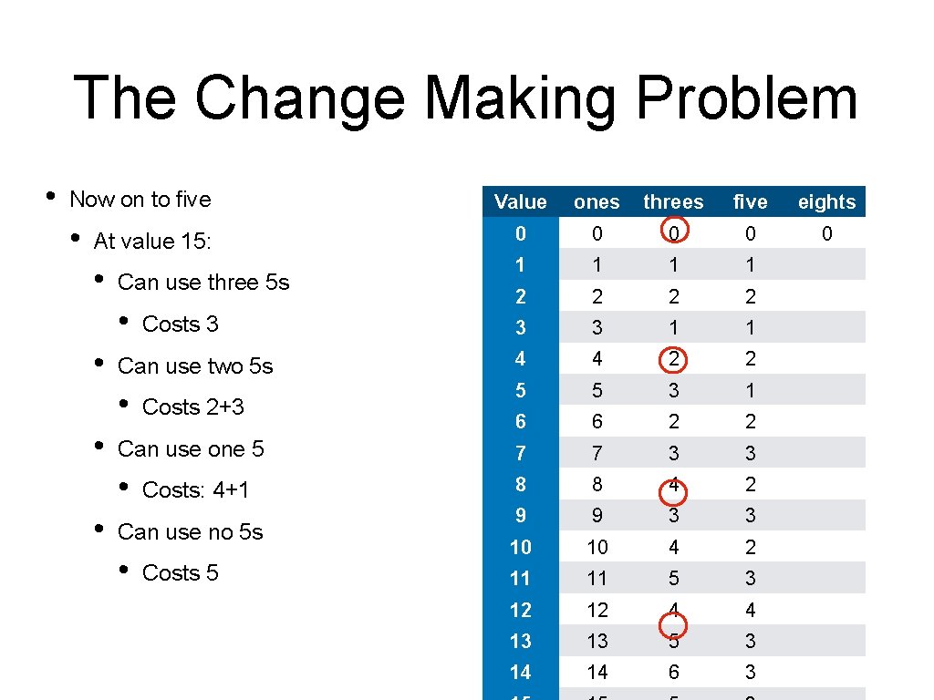 The Change Making Problem • Now on to five • Value ones threes five