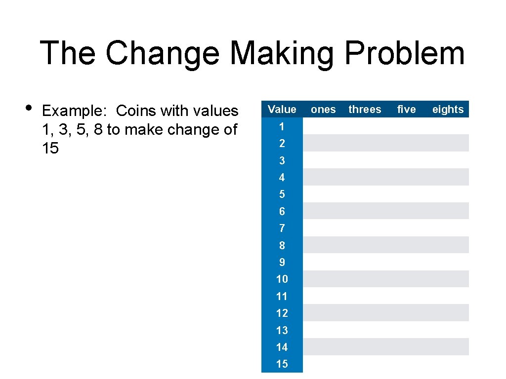 The Change Making Problem • Example: Coins with values 1, 3, 5, 8 to