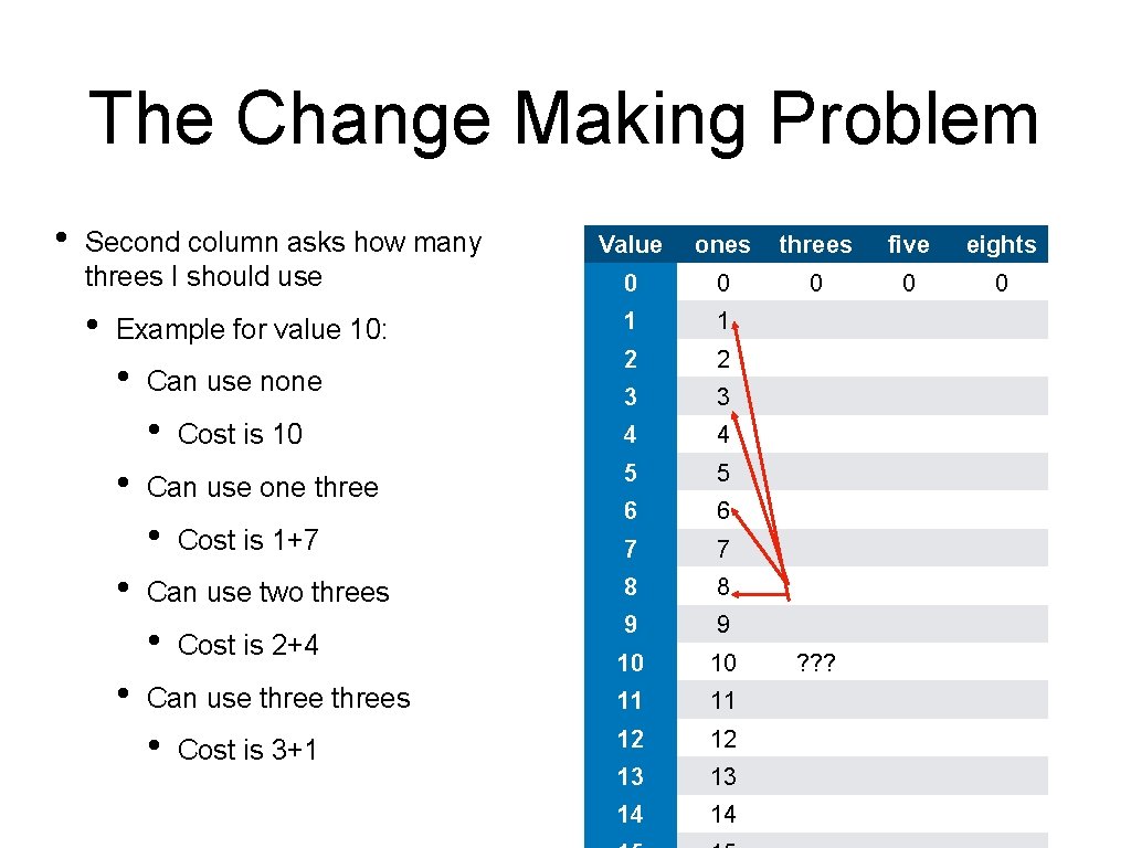 The Change Making Problem • Second column asks how many threes I should use