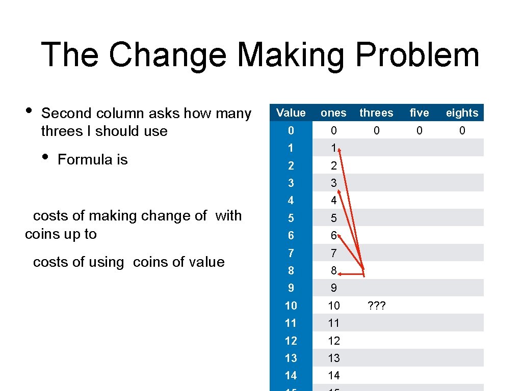 The Change Making Problem • Second column asks how many threes I should use