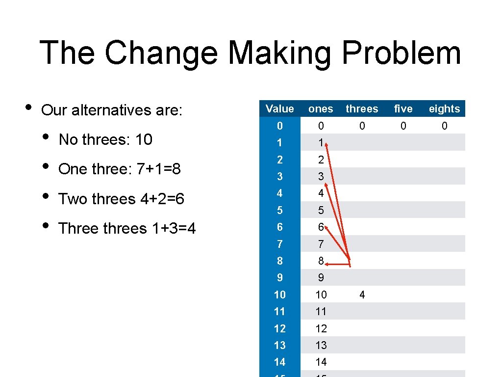 The Change Making Problem • Our alternatives are: • • Value ones threes five