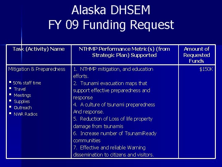 Alaska DHSEM FY 09 Funding Request Task (Activity) Name Mitigation & Preparedness § 50%