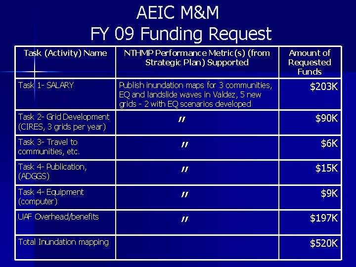 AEIC M&M FY 09 Funding Request Task (Activity) Name Task 1 - SALARY Task