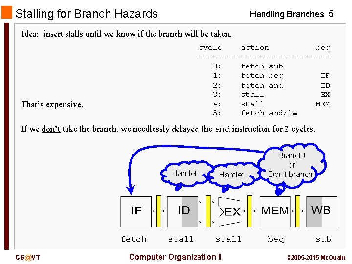 Stalling for Branch Hazards Handling Branches 5 Idea: insert stalls until we know if