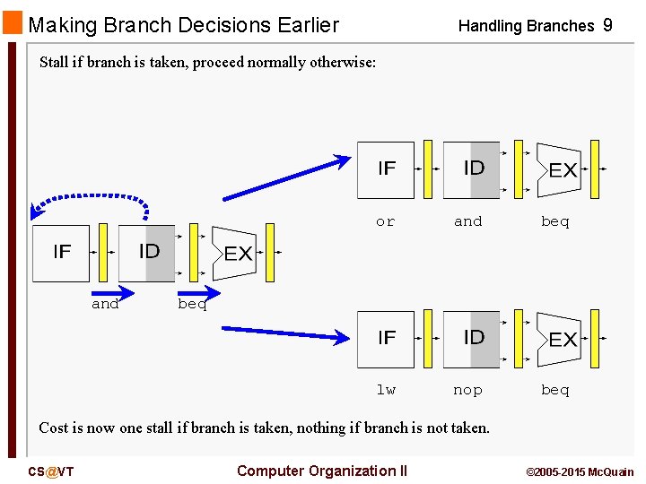 Making Branch Decisions Earlier Handling Branches 9 Stall if branch is taken, proceed normally