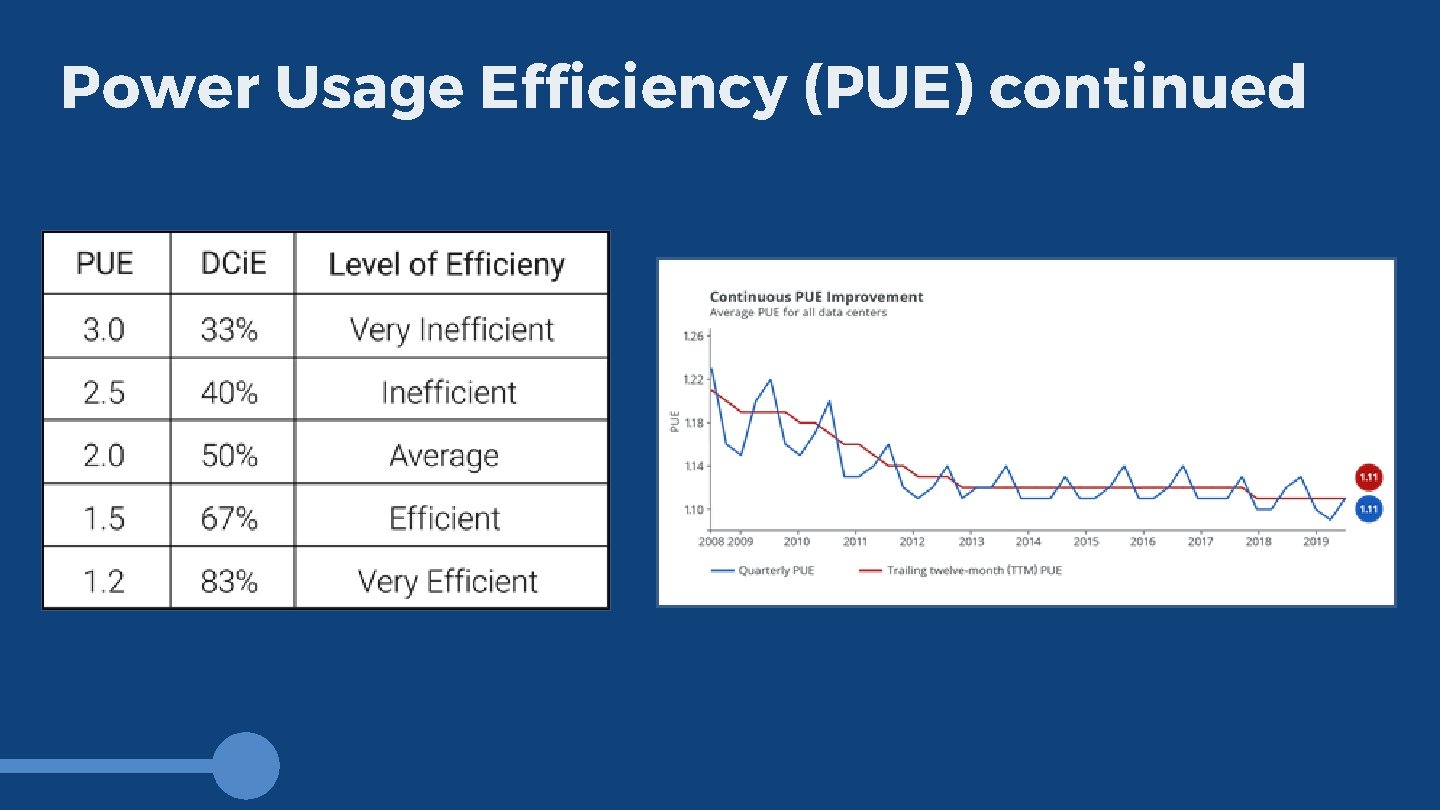 Power Usage Efficiency (PUE) continued 