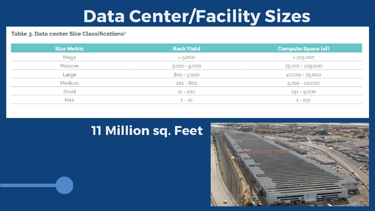 Data Center/Facility Sizes 11 Million sq. Feet 