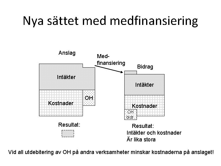 Nya sättet medfinansiering Anslag Medfinansiering Bidrag Intäkter Kostnader OH OH bidr. Resultat: Intäkter och