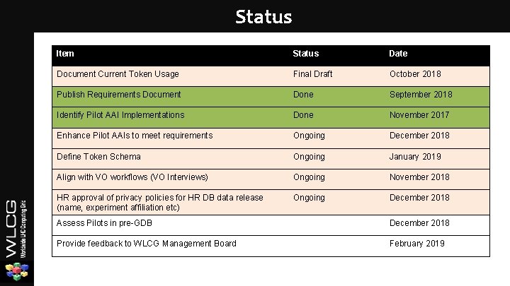 Status Item Status Date Document Current Token Usage Final Draft October 2018 Publish Requirements