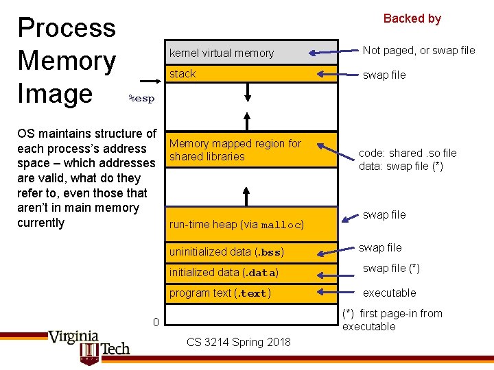 Process Memory Image Backed by kernel virtual memory Not paged, or swap file stack