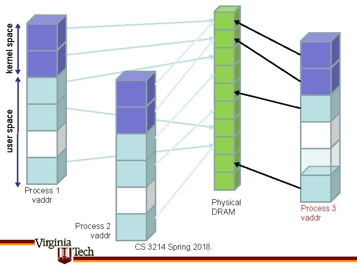 kernel space user space Process 1 vaddr Physical DRAM Process 2 vaddr CS 3214