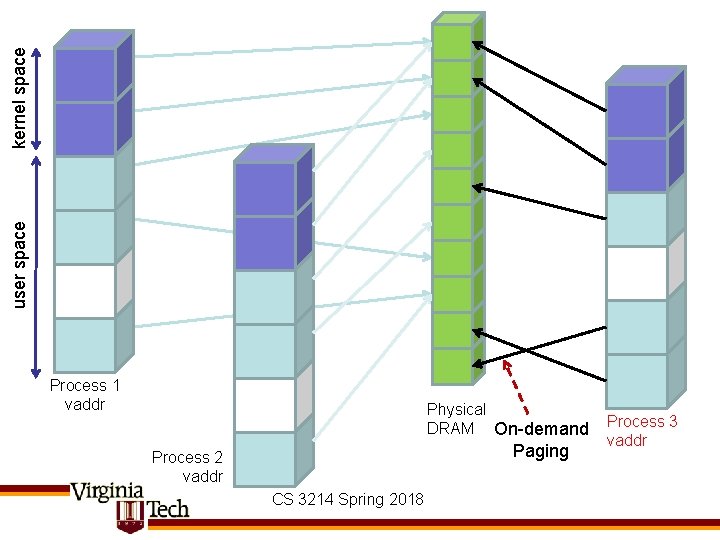 kernel space user space Process 1 vaddr Physical DRAM On-demand Paging Process 2 vaddr