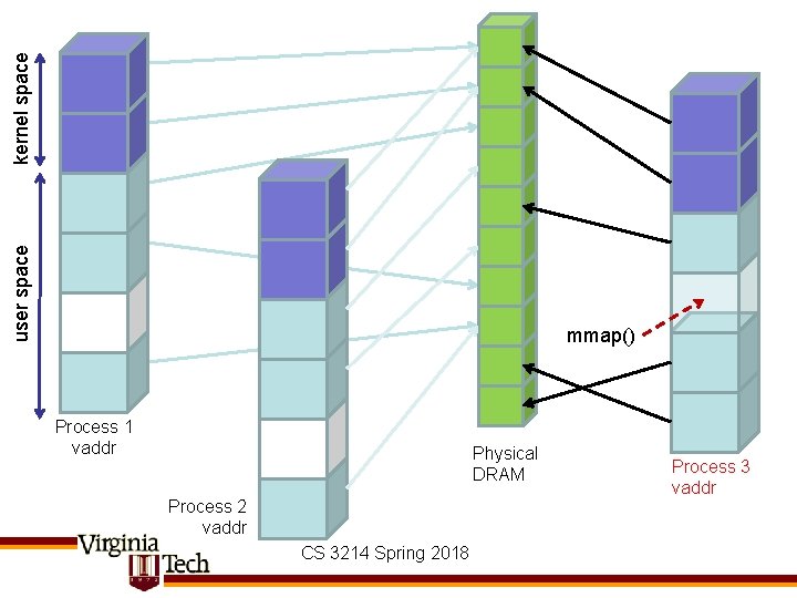 kernel space user space mmap() Process 1 vaddr Physical DRAM Process 2 vaddr CS