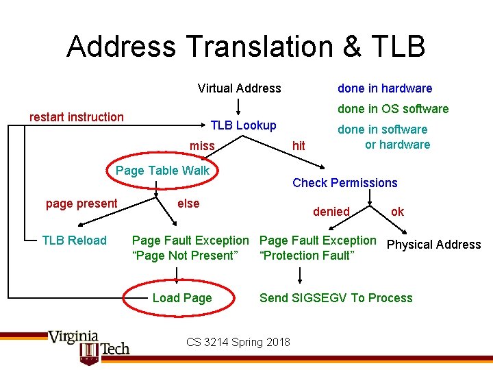 Address Translation & TLB Virtual Address done in OS software restart instruction TLB Lookup