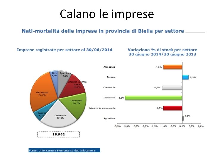 Calano le imprese 