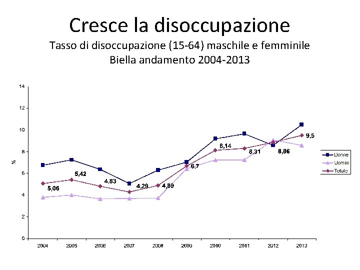 Cresce la disoccupazione Tasso di disoccupazione (15 -64) maschile e femminile Biella andamento 2004