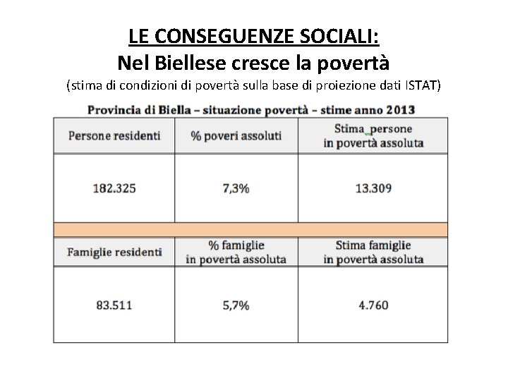 LE CONSEGUENZE SOCIALI: Nel Biellese cresce la povertà (stima di condizioni di povertà sulla