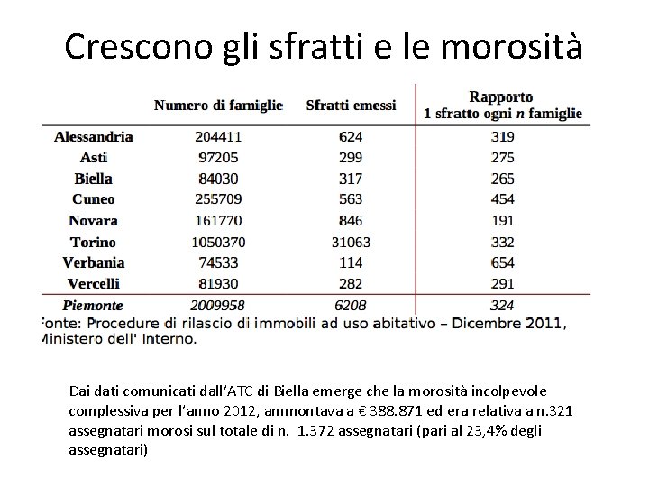 Crescono gli sfratti e le morosità Dai dati comunicati dall’ATC di Biella emerge che