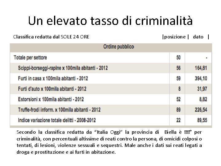 Un elevato tasso di criminalità Classifica redatta dal SOLE 24 ORE |posizione | dato