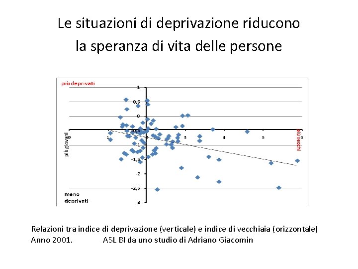 Le situazioni di deprivazione riducono la speranza di vita delle persone Relazioni tra indice