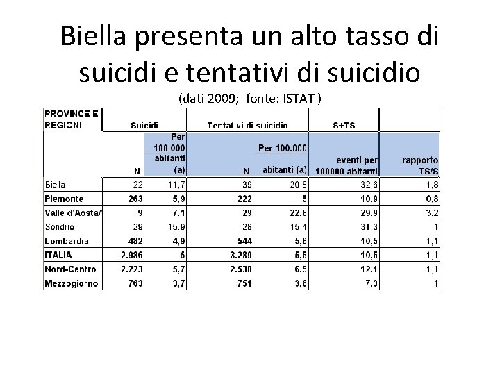 Biella presenta un alto tasso di suicidi e tentativi di suicidio (dati 2009; fonte: