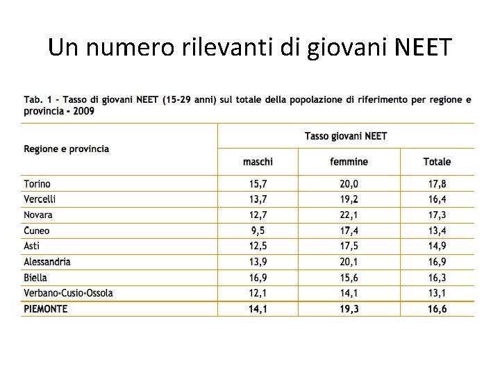 Un numero rilevanti di giovani NEET 