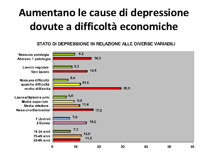 Aumentano le cause di depressione dovute a difficoltà economiche 